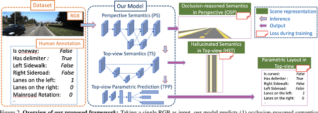Figure 3 for Weakly But Deeply Supervised Occlusion-Reasoned Parametric Layouts