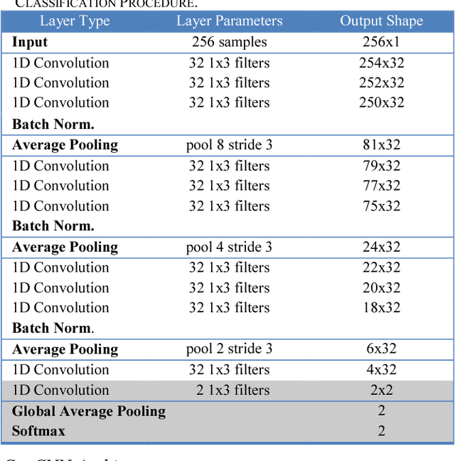 Figure 1 for Investigating the Impact of CNN Depth on Neonatal Seizure Detection Performance