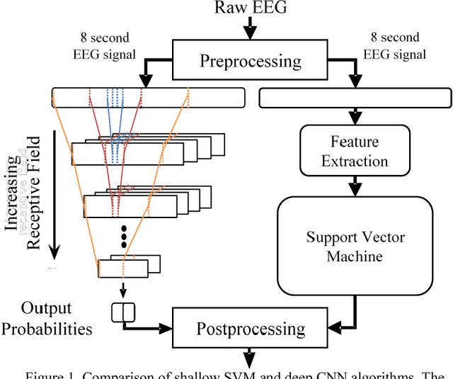 Figure 2 for Investigating the Impact of CNN Depth on Neonatal Seizure Detection Performance