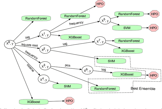 Figure 3 for Automating Predictive Modeling Process using Reinforcement Learning