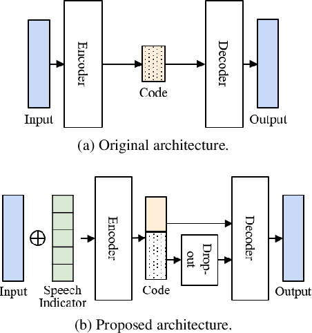 Figure 3 for Disentangled dimensionality reduction for noise-robust speaker diarisation