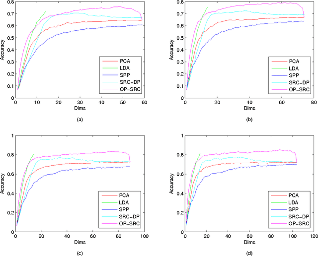 Figure 3 for Optimized Projection for Sparse Representation Based Classification