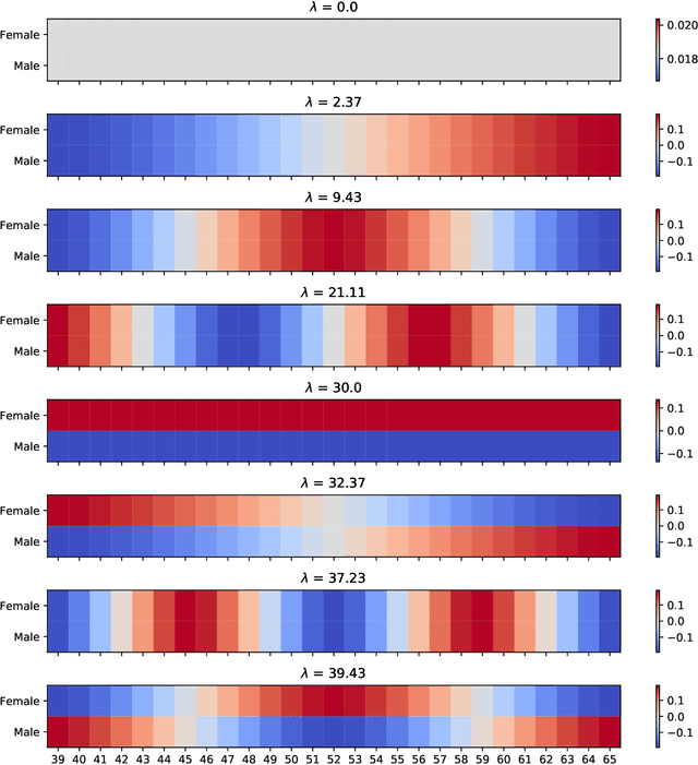 Figure 3 for Eigen-Stratified Models