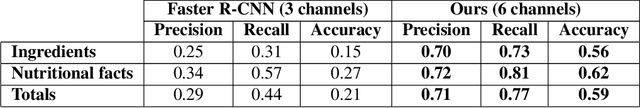 Figure 2 for Integration of Text-maps in Convolutional Neural Networks for Region Detection among Different Textual Categories