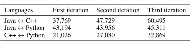 Figure 2 for Leveraging Automated Unit Tests for Unsupervised Code Translation