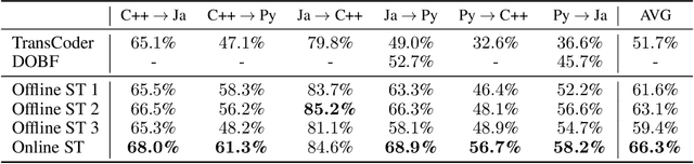 Figure 4 for Leveraging Automated Unit Tests for Unsupervised Code Translation