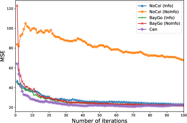 Figure 2 for BayGo: Joint Bayesian Learning and Information-Aware Graph Optimization