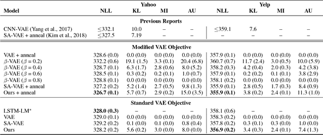 Figure 2 for Lagging Inference Networks and Posterior Collapse in Variational Autoencoders