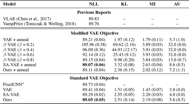 Figure 4 for Lagging Inference Networks and Posterior Collapse in Variational Autoencoders