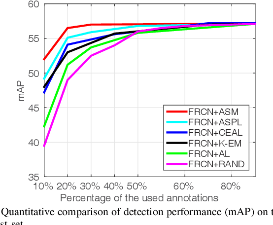 Figure 3 for Cost-effective Object Detection: Active Sample Mining with Switchable Selection Criteria