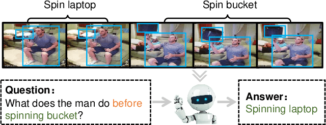 Figure 1 for Location-aware Graph Convolutional Networks for Video Question Answering