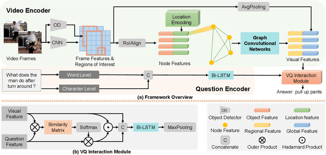 Figure 3 for Location-aware Graph Convolutional Networks for Video Question Answering