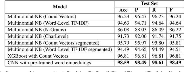 Figure 2 for Fake or Real? A Study of Arabic Satirical Fake News