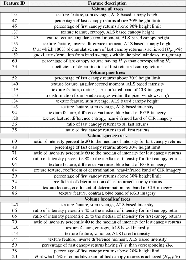 Figure 2 for Utilizing remote sensing data in forest inventory sampling via Bayesian optimization