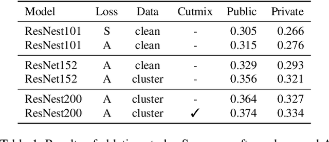 Figure 2 for 3rd Place Solution to "Google Landmark Retrieval 2020"