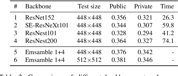 Figure 4 for 3rd Place Solution to "Google Landmark Retrieval 2020"