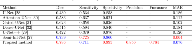 Figure 4 for An encoder-decoder-based method for COVID-19 lung infection segmentation