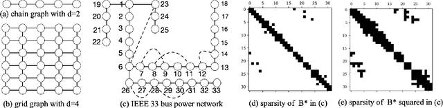 Figure 2 for Learning the Structure of Large Networked Systems Obeying Conservation Laws