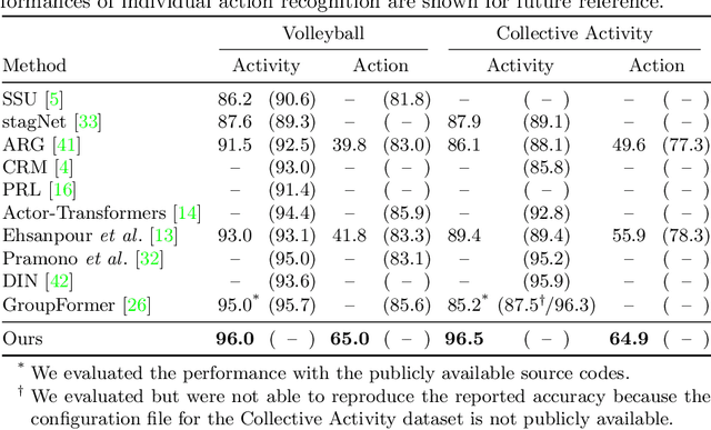 Figure 2 for Hunting Group Clues with Transformers for Social Group Activity Recognition