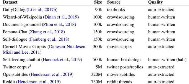Figure 1 for The Gutenberg Dialogue Dataset