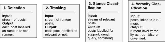 Figure 1 for Detection and Resolution of Rumours in Social Media: A Survey