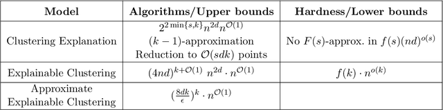 Figure 2 for How to Find a Good Explanation for Clustering?