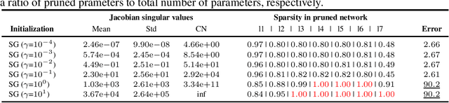 Figure 2 for A Signal Propagation Perspective for Pruning Neural Networks at Initialization