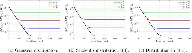 Figure 2 for Robust Matrix Completion with Heavy-tailed Noise