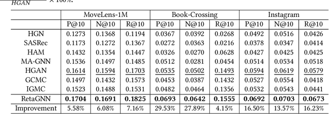 Figure 4 for RetaGNN: Relational Temporal Attentive Graph Neural Networks for Holistic Sequential Recommendation