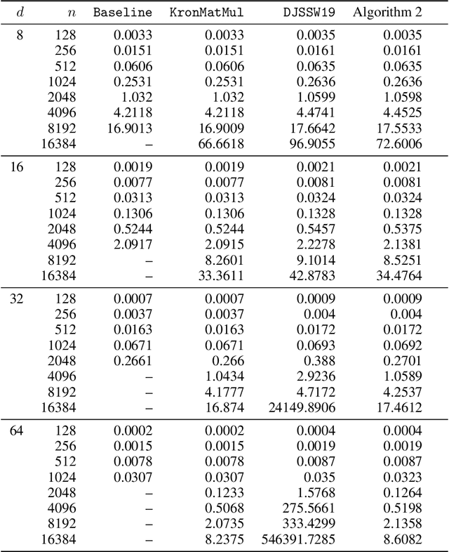 Figure 4 for Subquadratic Kronecker Regression with Applications to Tensor Decomposition