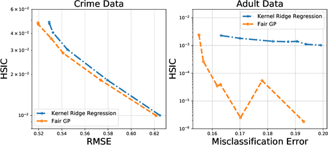 Figure 4 for Kernel Dependence Regularizers and Gaussian Processes with Applications to Algorithmic Fairness