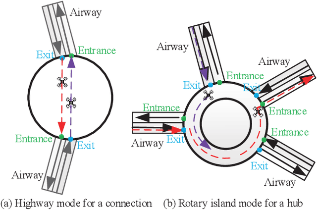 Figure 4 for Sky Highway Design for Dense Traffic