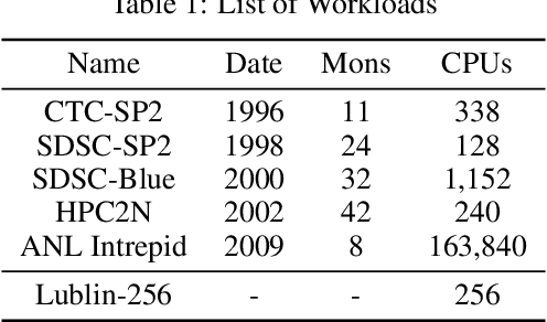 Figure 2 for RLScheduler: Learn to Schedule HPC Batch Jobs Using Deep Reinforcement Learning