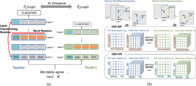 Figure 1 for Distilling Linguistic Context for Language Model Compression