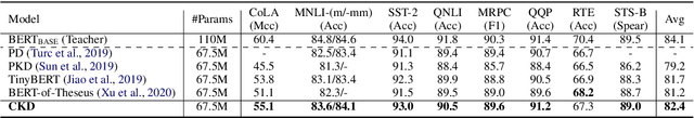 Figure 3 for Distilling Linguistic Context for Language Model Compression