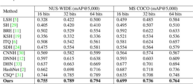 Figure 3 for Instance-weighted Central Similarity for Multi-label Image Retrieval
