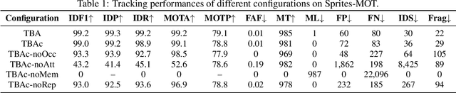 Figure 2 for Tracking by Animation: Unsupervised Learning of Multi-Object Attentive Trackers