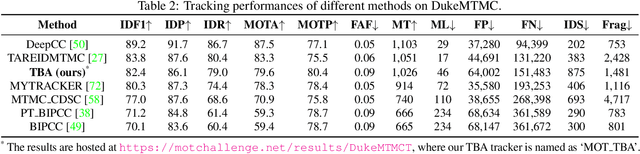 Figure 4 for Tracking by Animation: Unsupervised Learning of Multi-Object Attentive Trackers