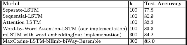 Figure 4 for Max-Cosine Matching Based Neural Models for Recognizing Textual Entailment