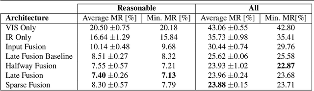 Figure 1 for Anchor-free Small-scale Multispectral Pedestrian Detection