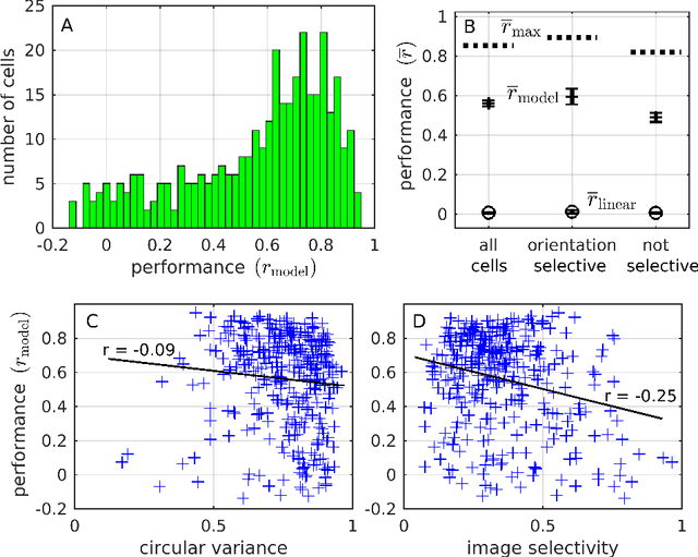 Figure 4 for Using deep learning to reveal the neural code for images in primary visual cortex