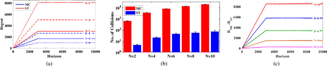 Figure 1 for Multi-Player Bandits: A Trekking Approach
