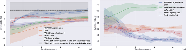 Figure 3 for Model-based Safe Deep Reinforcement Learning via a Constrained Proximal Policy Optimization Algorithm