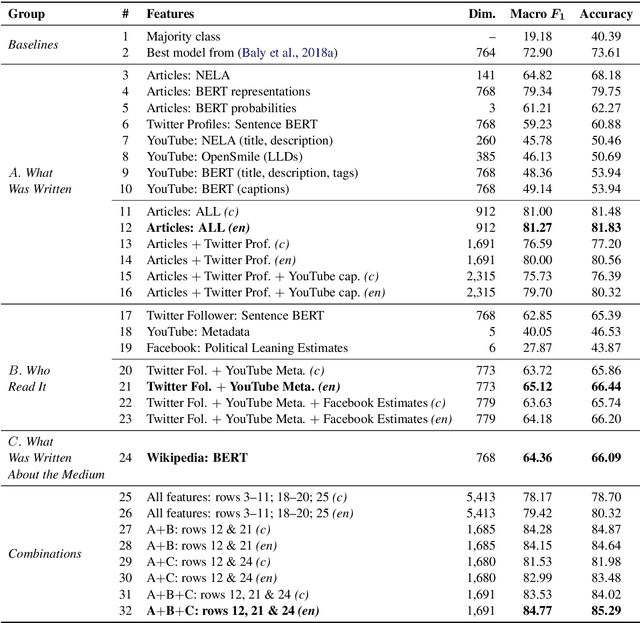 Figure 3 for What Was Written vs. Who Read It: News Media Profiling Using Text Analysis and Social Media Context