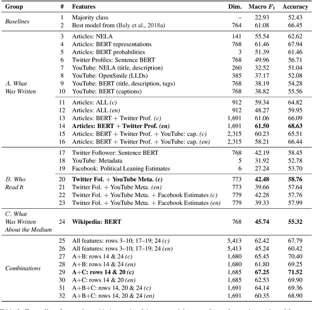Figure 4 for What Was Written vs. Who Read It: News Media Profiling Using Text Analysis and Social Media Context