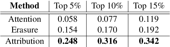Figure 2 for Towards Understanding Neural Machine Translation with Word Importance