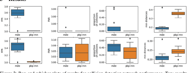 Figure 4 for Fully Bayesian Recurrent Neural Networks for Safe Reinforcement Learning