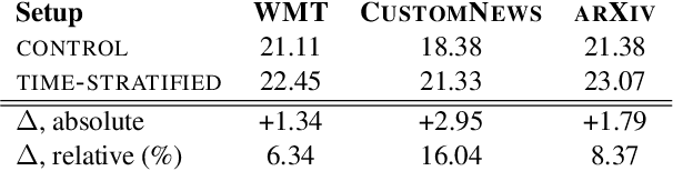 Figure 3 for Pitfalls of Static Language Modelling