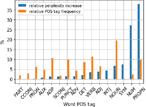 Figure 4 for Pitfalls of Static Language Modelling
