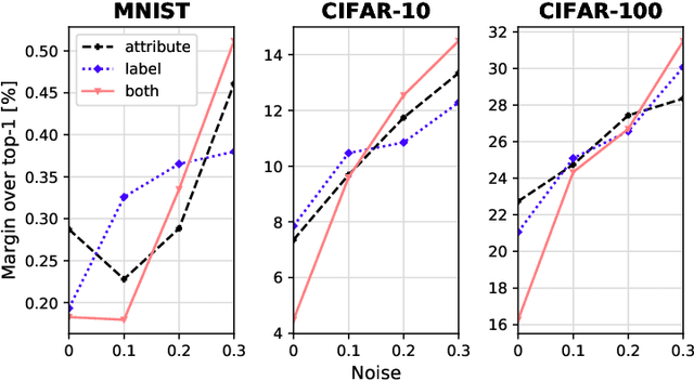 Figure 4 for A Committee of Convolutional Neural Networks for Image Classication in the Concurrent Presence of Feature and Label Noise